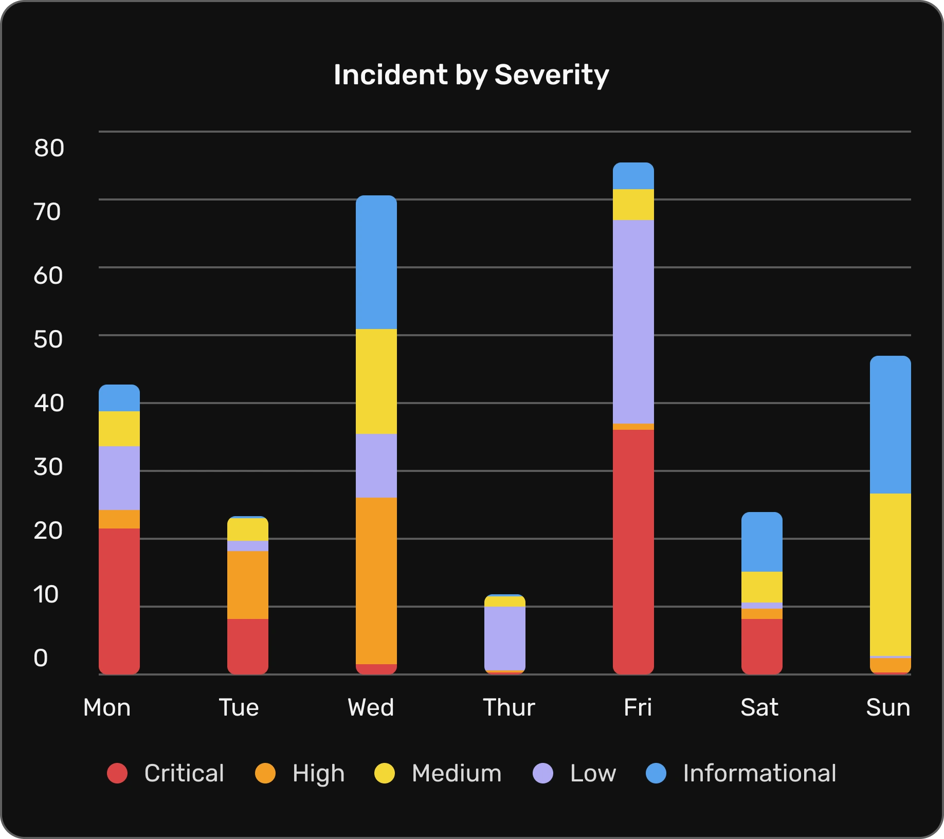 Incident Status